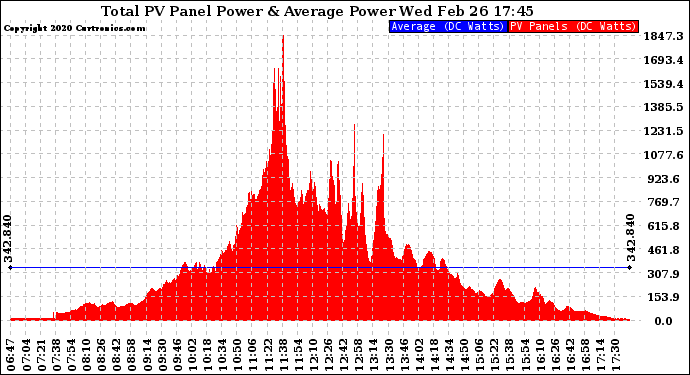 Solar PV/Inverter Performance Total PV Panel Power Output