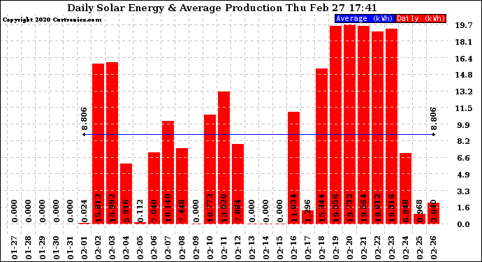 Solar PV/Inverter Performance Daily Solar Energy Production