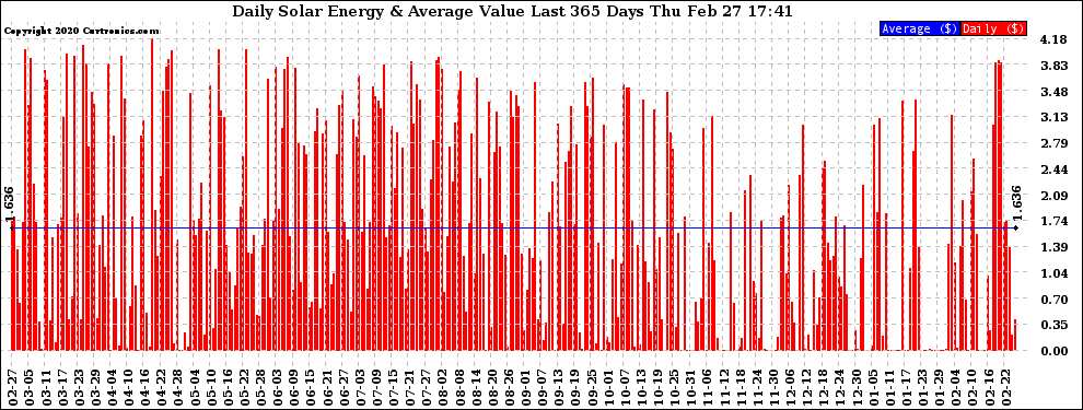 Solar PV/Inverter Performance Daily Solar Energy Production Value Last 365 Days