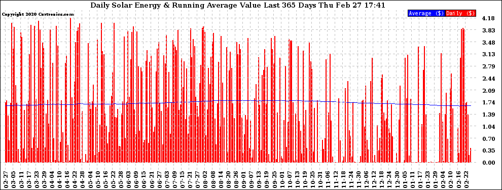 Solar PV/Inverter Performance Daily Solar Energy Production Value Running Average Last 365 Days