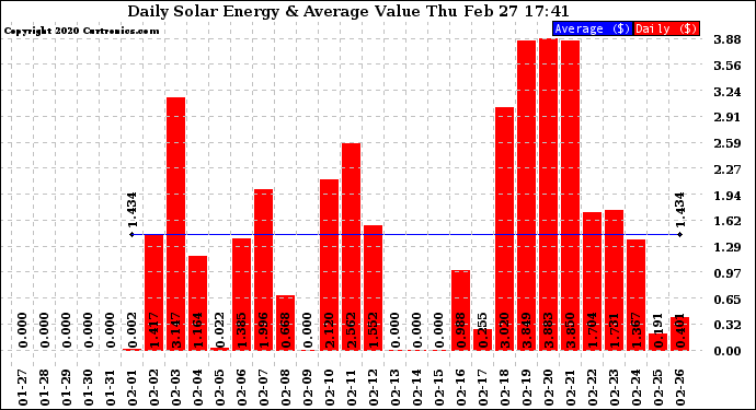 Solar PV/Inverter Performance Daily Solar Energy Production Value