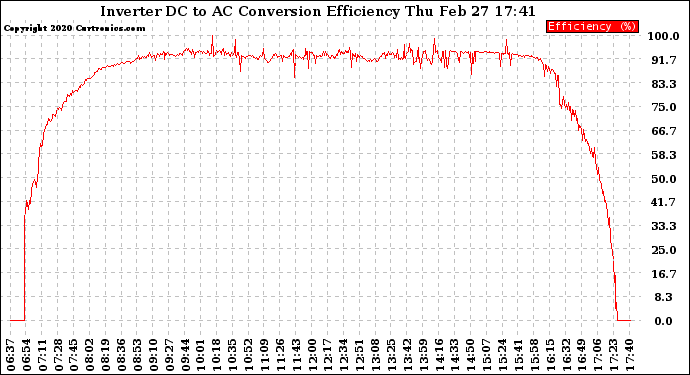 Solar PV/Inverter Performance Inverter DC to AC Conversion Efficiency