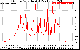 Solar PV/Inverter Performance Daily Energy Production Per Minute