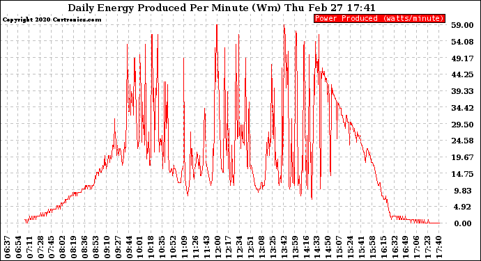 Solar PV/Inverter Performance Daily Energy Production Per Minute