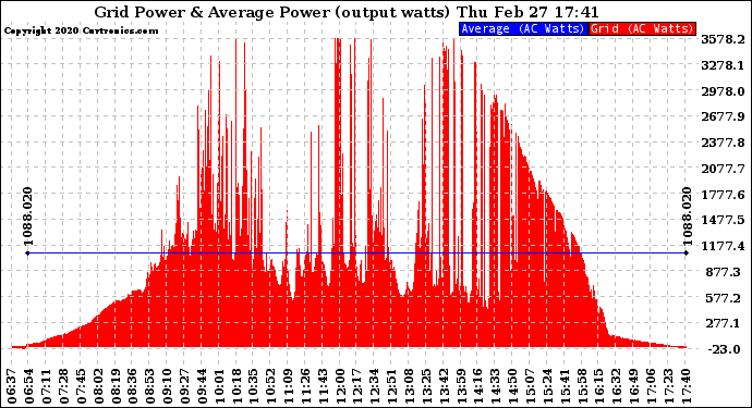 Solar PV/Inverter Performance Inverter Power Output