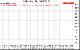 Solar PV/Inverter Performance Grid Voltage