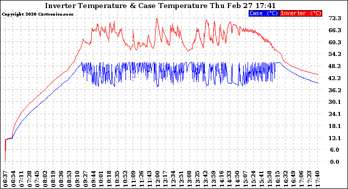 Solar PV/Inverter Performance Inverter Operating Temperature