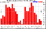 Solar PV/Inverter Performance Monthly Solar Energy Production Value