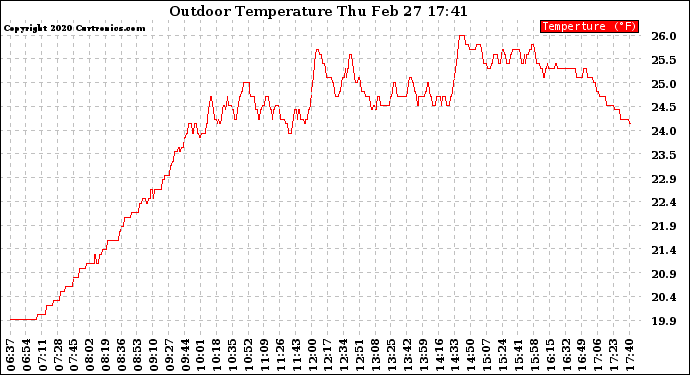 Solar PV/Inverter Performance Outdoor Temperature