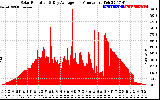 Solar PV/Inverter Performance Solar Radiation & Day Average per Minute