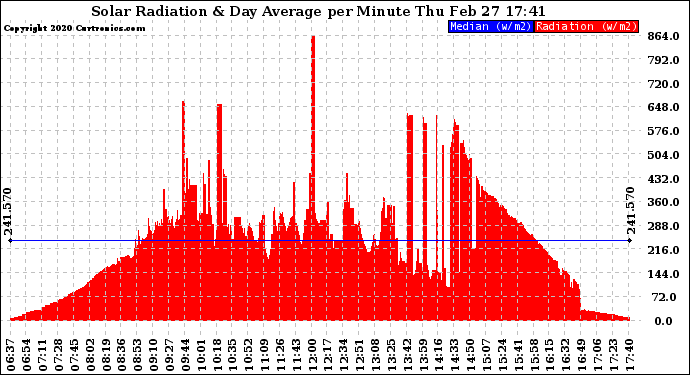 Solar PV/Inverter Performance Solar Radiation & Day Average per Minute