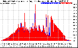 Solar PV/Inverter Performance Solar Radiation & Effective Solar Radiation per Minute