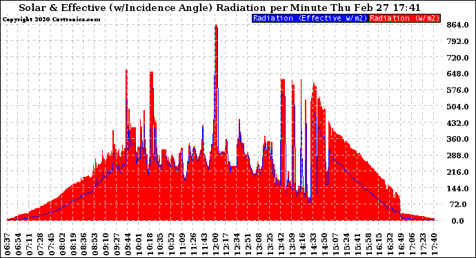 Solar PV/Inverter Performance Solar Radiation & Effective Solar Radiation per Minute