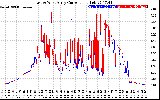 Solar PV/Inverter Performance Photovoltaic Panel Current Output