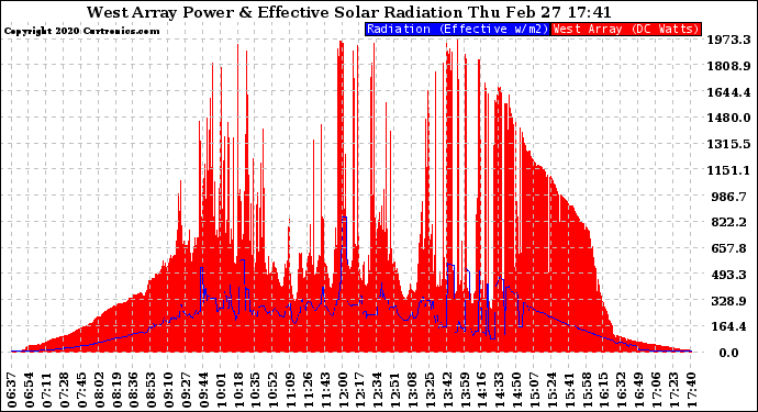 Solar PV/Inverter Performance West Array Power Output & Effective Solar Radiation