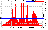 Solar PV/Inverter Performance West Array Actual & Average Power Output