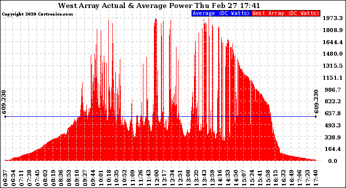 Solar PV/Inverter Performance West Array Actual & Average Power Output