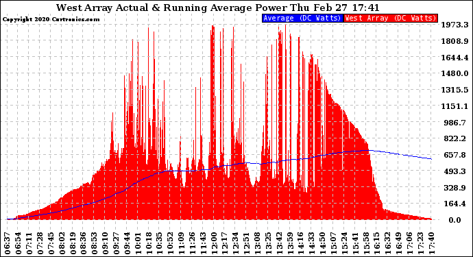 Solar PV/Inverter Performance West Array Actual & Running Average Power Output