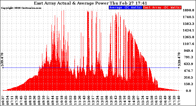 Solar PV/Inverter Performance East Array Actual & Average Power Output