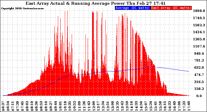 Solar PV/Inverter Performance East Array Actual & Running Average Power Output