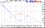 Solar PV/Inverter Performance Sun Altitude Angle & Sun Incidence Angle on PV Panels