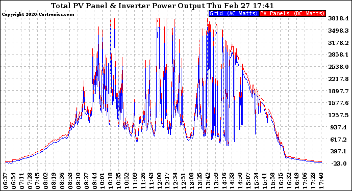 Solar PV/Inverter Performance PV Panel Power Output & Inverter Power Output