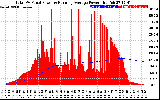 Solar PV/Inverter Performance Total PV Panel & Running Average Power Output