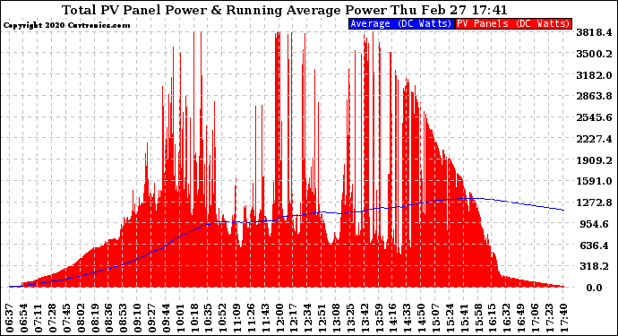 Solar PV/Inverter Performance Total PV Panel & Running Average Power Output