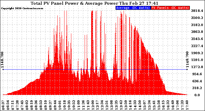 Solar PV/Inverter Performance Total PV Panel Power Output