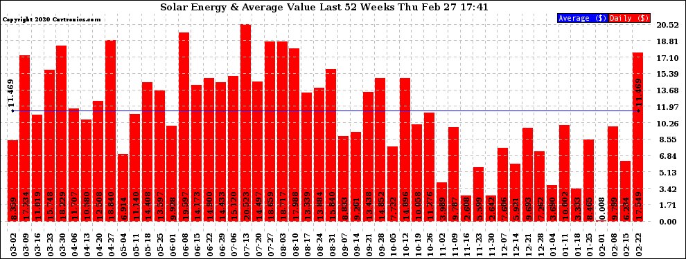 Solar PV/Inverter Performance Weekly Solar Energy Production Value Last 52 Weeks