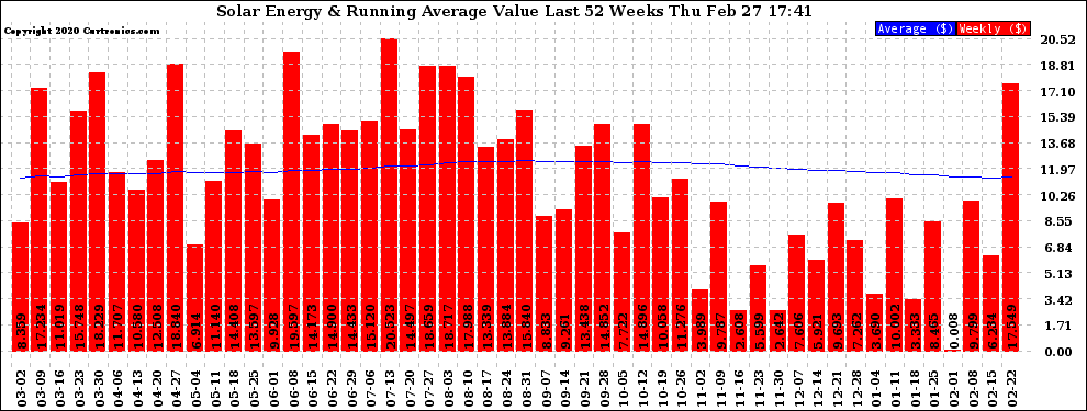 Solar PV/Inverter Performance Weekly Solar Energy Production Value Running Average Last 52 Weeks