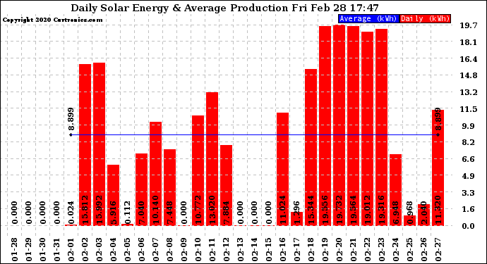 Solar PV/Inverter Performance Daily Solar Energy Production