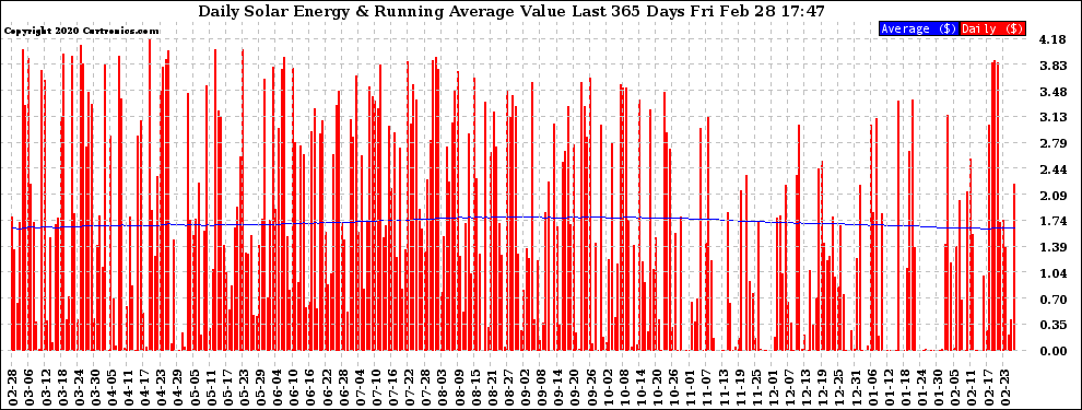 Solar PV/Inverter Performance Daily Solar Energy Production Value Running Average Last 365 Days