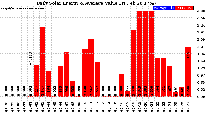 Solar PV/Inverter Performance Daily Solar Energy Production Value