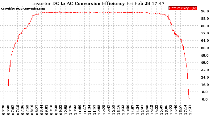 Solar PV/Inverter Performance Inverter DC to AC Conversion Efficiency