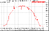 Solar PV/Inverter Performance Daily Energy Production Per Minute