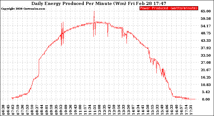 Solar PV/Inverter Performance Daily Energy Production Per Minute