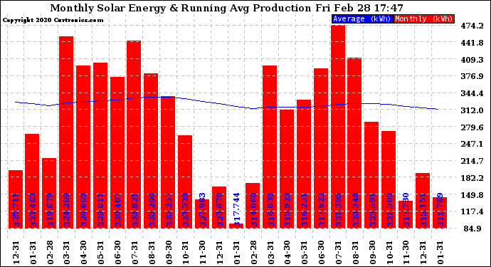 Solar PV/Inverter Performance Monthly Solar Energy Production Running Average