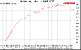 Solar PV/Inverter Performance Outdoor Temperature