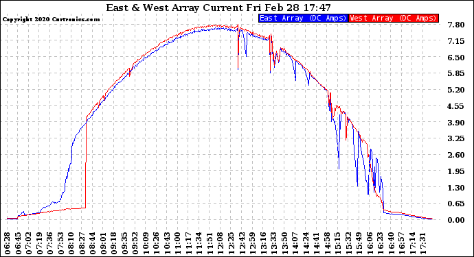 Solar PV/Inverter Performance Photovoltaic Panel Current Output