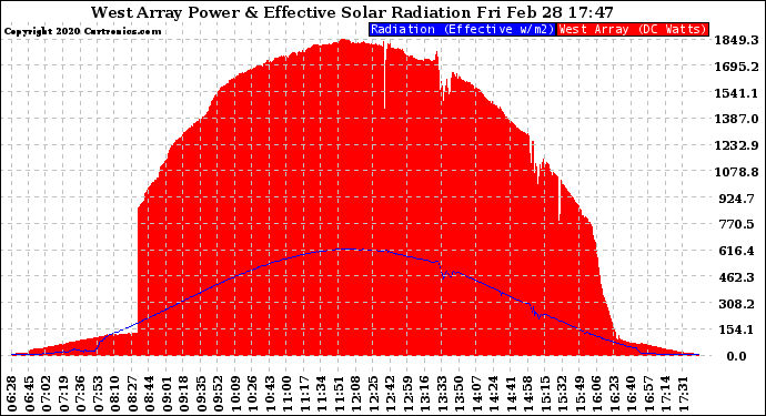 Solar PV/Inverter Performance West Array Power Output & Effective Solar Radiation