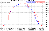 Solar PV/Inverter Performance Photovoltaic Panel Power Output