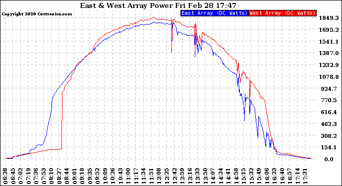 Solar PV/Inverter Performance Photovoltaic Panel Power Output