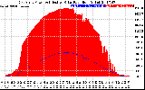 Solar PV/Inverter Performance East Array Power Output & Effective Solar Radiation