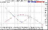 Solar PV/Inverter Performance Sun Altitude Angle & Sun Incidence Angle on PV Panels