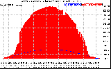 Solar PV/Inverter Performance Total PV Panel Power Output & Solar Radiation