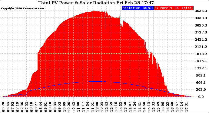 Solar PV/Inverter Performance Total PV Panel Power Output & Solar Radiation