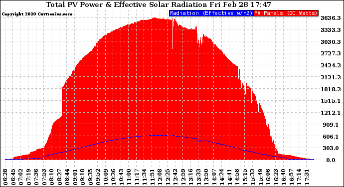 Solar PV/Inverter Performance Total PV Panel Power Output & Effective Solar Radiation