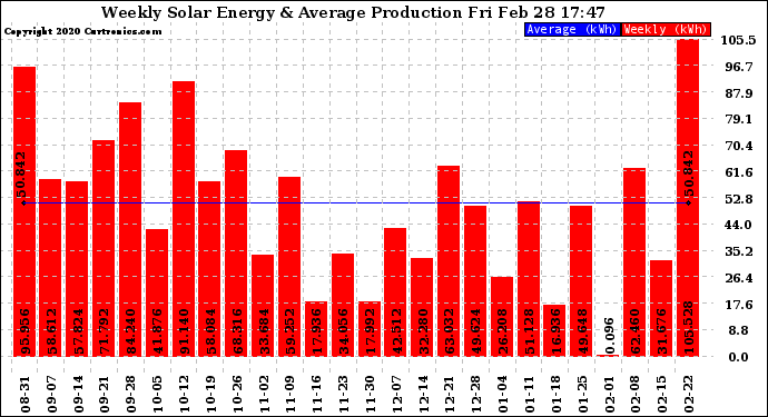 Solar PV/Inverter Performance Weekly Solar Energy Production