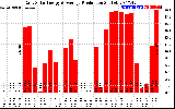 Solar PV/Inverter Performance Daily Solar Energy Production